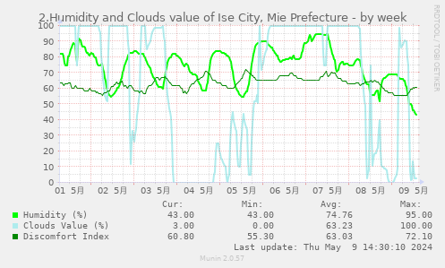 2.Humidity and Clouds value of Ise City, Mie Prefecture
