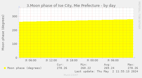 3.Moon phase of Ise City, Mie Prefecture