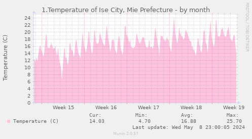 1.Temperature of Ise City, Mie Prefecture