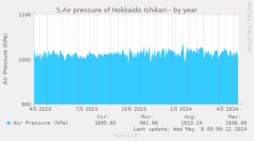 5.Air pressure of Hokkaido Ishikari