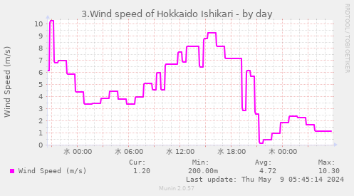 3.Wind speed of Hokkaido Ishikari
