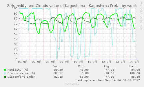 2.Humidity and Clouds value of Kagoshima , Kagoshima Pref.