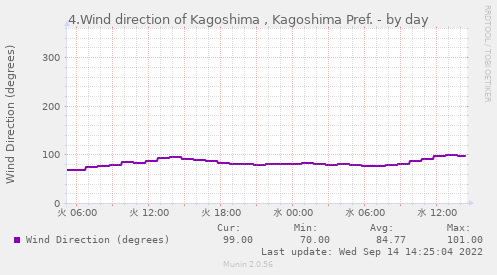 4.Wind direction of Kagoshima , Kagoshima Pref.