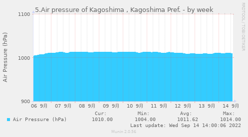 5.Air pressure of Kagoshima , Kagoshima Pref.