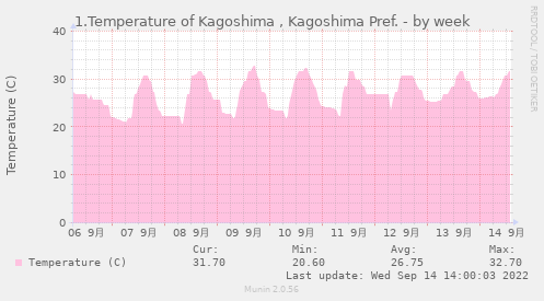 1.Temperature of Kagoshima , Kagoshima Pref.