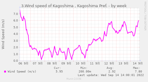 3.Wind speed of Kagoshima , Kagoshima Pref.