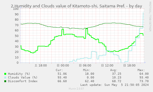 2.Humidity and Clouds value of Kitamoto-shi, Saitama Pref.