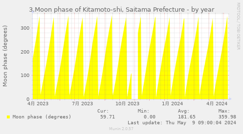 3.Moon phase of Kitamoto-shi, Saitama Prefecture