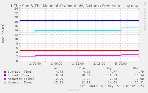 1.The Sun & The Moon of Kitamoto-shi, Saitama Prefecture