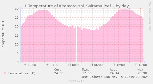 1.Temperature of Kitamoto-shi, Saitama Pref.