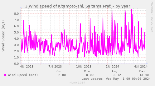 3.Wind speed of Kitamoto-shi, Saitama Pref.
