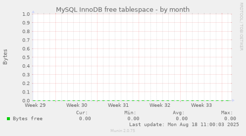 MySQL InnoDB free tablespace