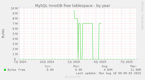 MySQL InnoDB free tablespace