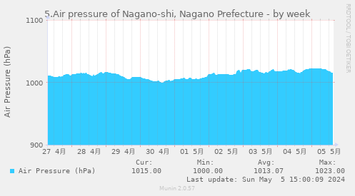5.Air pressure of Nagano-shi, Nagano Prefecture