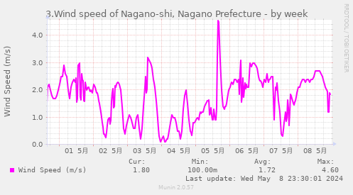 3.Wind speed of Nagano-shi, Nagano Prefecture