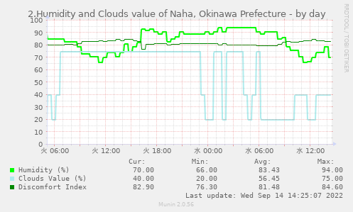 2.Humidity and Clouds value of Naha, Okinawa Prefecture