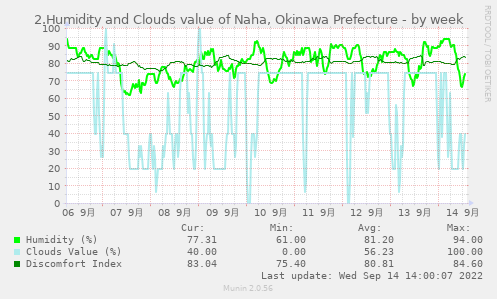 2.Humidity and Clouds value of Naha, Okinawa Prefecture