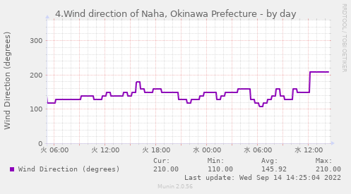 4.Wind direction of Naha, Okinawa Prefecture