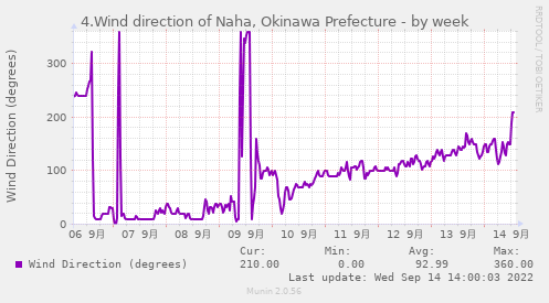 4.Wind direction of Naha, Okinawa Prefecture