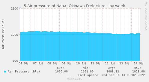 5.Air pressure of Naha, Okinawa Prefecture