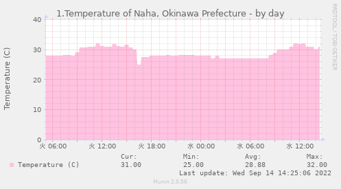 1.Temperature of Naha, Okinawa Prefecture