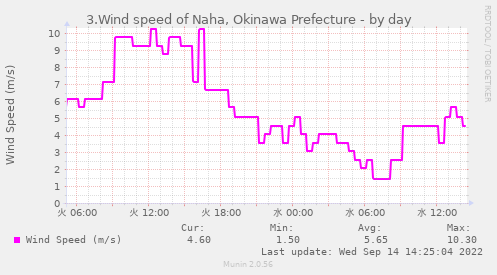 3.Wind speed of Naha, Okinawa Prefecture