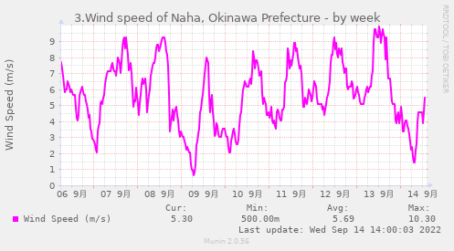 3.Wind speed of Naha, Okinawa Prefecture