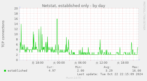 daily graph