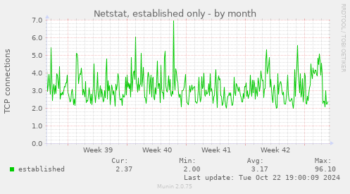 Netstat, established only