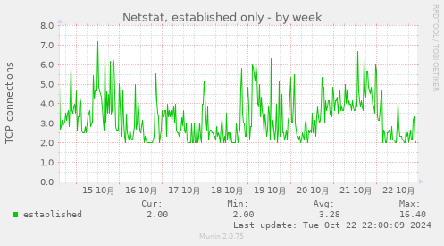 weekly graph