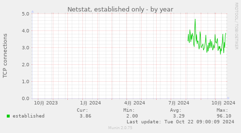 Netstat, established only