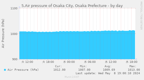 5.Air pressure of Osaka City, Osaka Prefecture