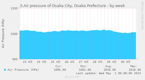 5.Air pressure of Osaka City, Osaka Prefecture