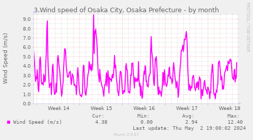 3.Wind speed of Osaka City, Osaka Prefecture