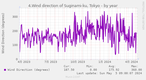 4.Wind direction of Suginami-ku, Tokyo