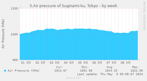 5.Air pressure of Suginami-ku, Tokyo