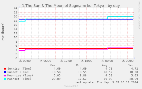 1.The Sun & The Moon of Suginami-ku, Tokyo