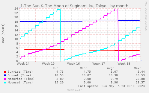 1.The Sun & The Moon of Suginami-ku, Tokyo