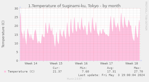 1.Temperature of Suginami-ku, Tokyo