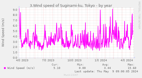 3.Wind speed of Suginami-ku, Tokyo