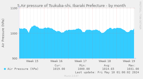 5.Air pressure of Tsukuba-shi, Ibaraki Prefecture