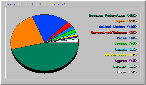 Usage by Country for June 2024