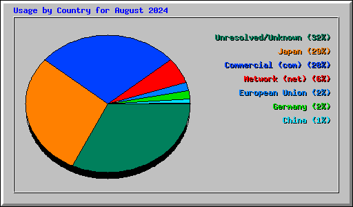 Usage by Country for August 2024