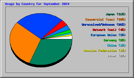 Usage by Country for September 2024