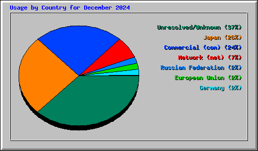 Usage by Country for December 2024