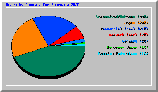 Usage by Country for February 2025