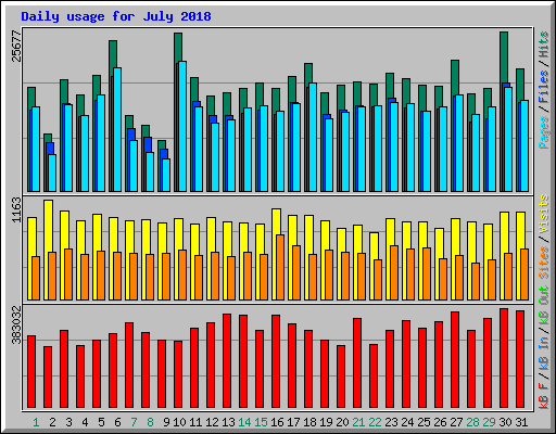 Daily usage for July 2018