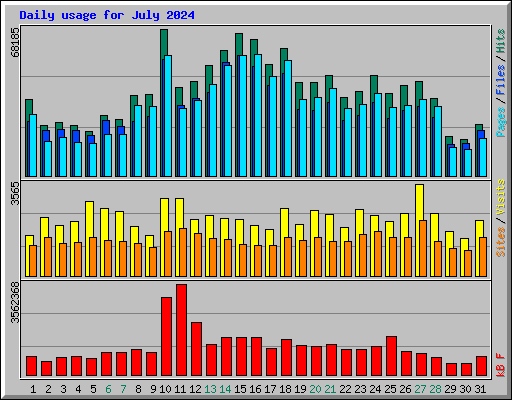 Daily usage for July 2024