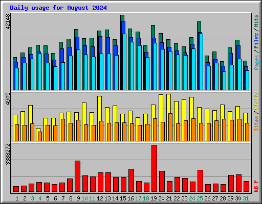 Daily usage for August 2024