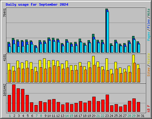 Daily usage for September 2024